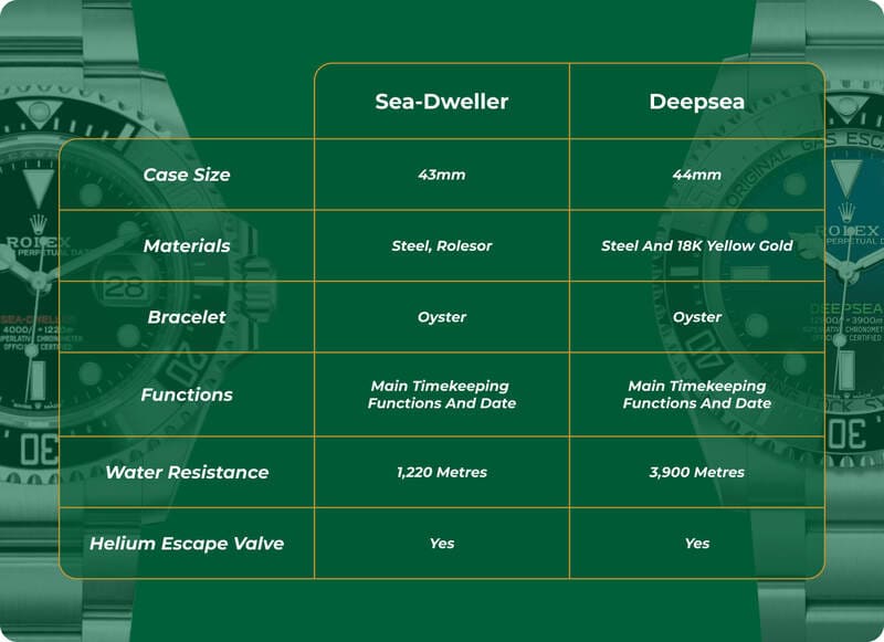 Infographic table displaying the specifications of the Rolex Sea-Dweller and the Rolex Deepsea Watches 
